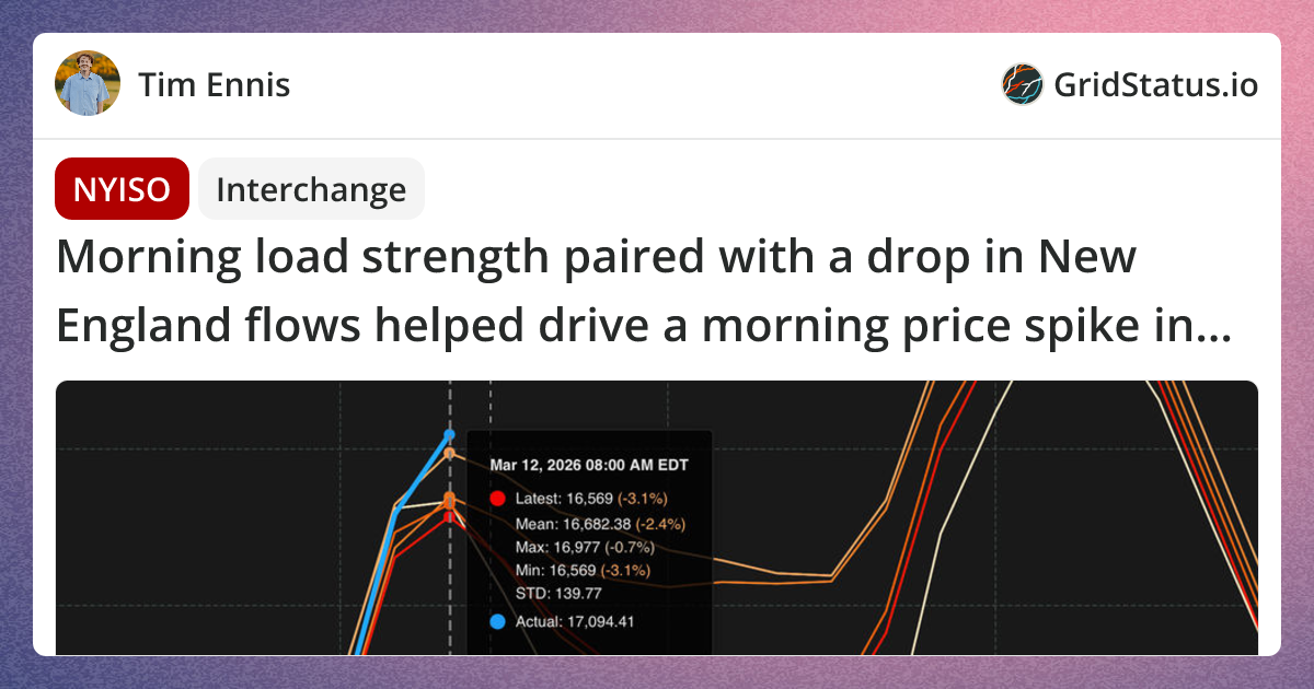 Morning load strength paired with a drop in New England flows helped ...